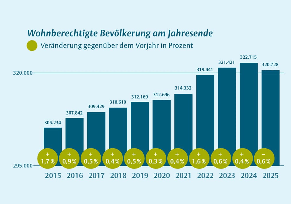 In Münster leben jetzt etwas weniger Menschen als im Jahr davor.